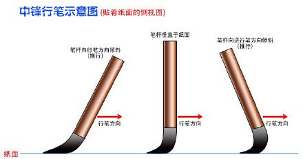 中鋒行筆示意圖