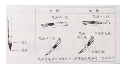 圖解中鋒和偏鋒