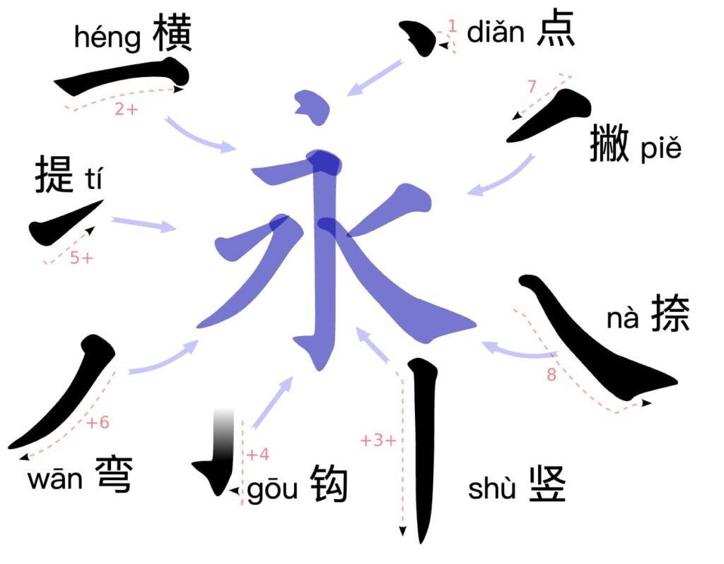 永字八法