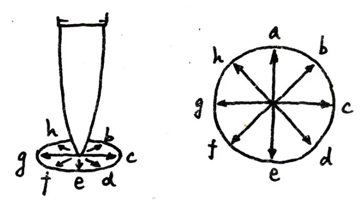 筆分八面示意圖