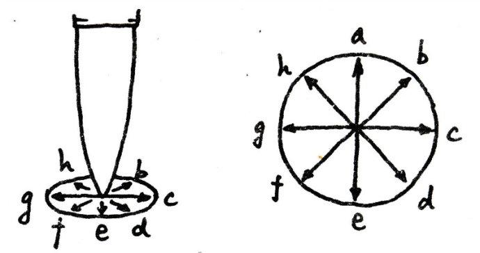 筆分八麵示意圖
